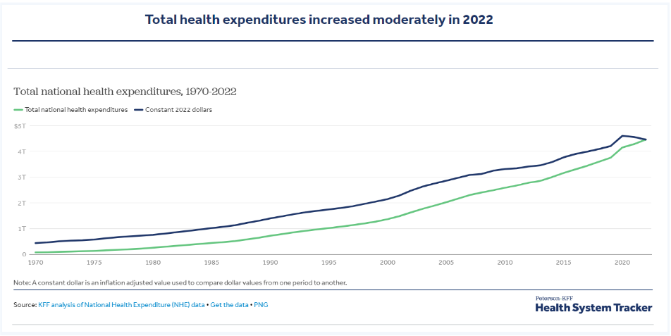 How has U.S. Spending on Healthcare Changed over Time?